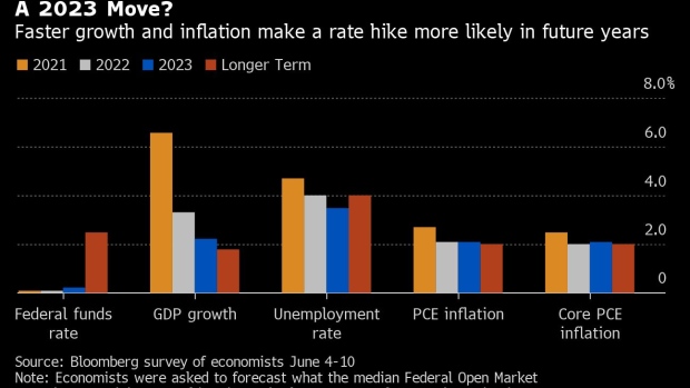 BC-Fed-Dot-Plot-Seen-Shifting-to-2023-Rate-Liftoff-Economists-Say
