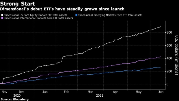 BC-Booth’s-Dimensional-Converts-$29-Billion-of-Mutual-Funds-to-ETFs