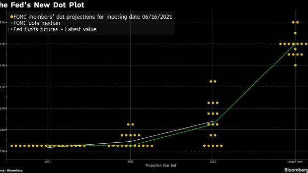 BC-The-Fed’s-New-Dot-Plot-After-Its-June-Policy-Meeting-Chart