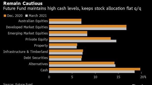 BC-Cash-Is-King-at-Australian-Wealth-Fund-Eyeing-Central-Bank-Pivot