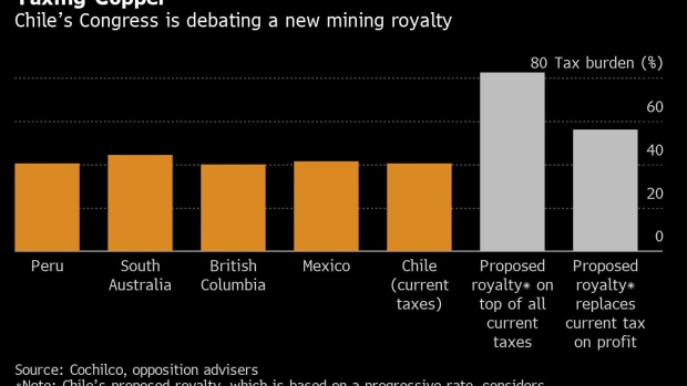 BC-A-Giant-Copper-Union-Joins-Push-for-Bigger-State-Role-in-Chile