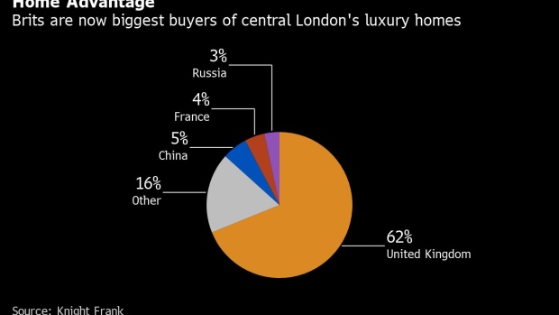 Londoners Snap Up Luxury Homes As Rich Foreigners Are Locked Out Bnn