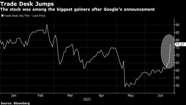 BC-Ad-Tech-Stocks-Surge-After-Google-Delays-Phaseout-of-Cookies