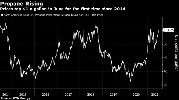 BC-US-Propane-Prices-Are-Skyrocketing-in-a-Rare-Summer-Rally