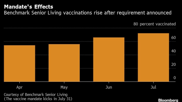 BC-Early-Mandates-Boost-Worker-Vaccine-Rates-Prompt-Few-to-Quit