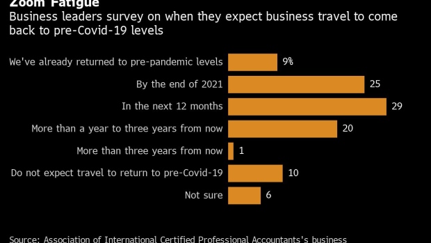 BC-Business-Trips-Are-Coming-Back-Faster-Than-Expected-in-the-US
