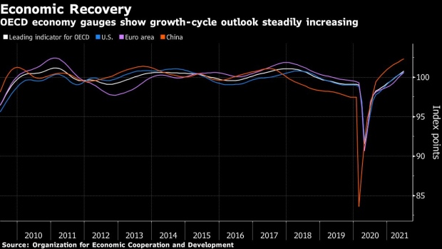 BC-Pace-of-Recovery-Rises-in-the-World’s-Leading-Economies