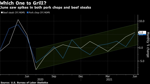 BC-Meat-Inflation-Soars-as-Pork-Shortage-and-US-Grilling-Collide
