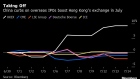 BC-Hong-Kong’s-Booming-IPO-Market-Poised-for-Lift-From-China-Curbs
