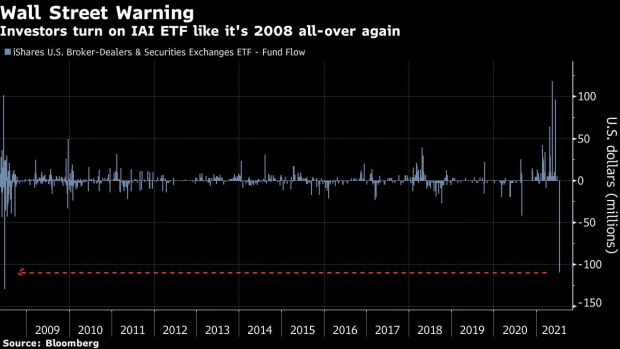 BC-Wall-Street-Tracking-ETF-Suffers-Worst-Outflow-Since-2008-Crisis
