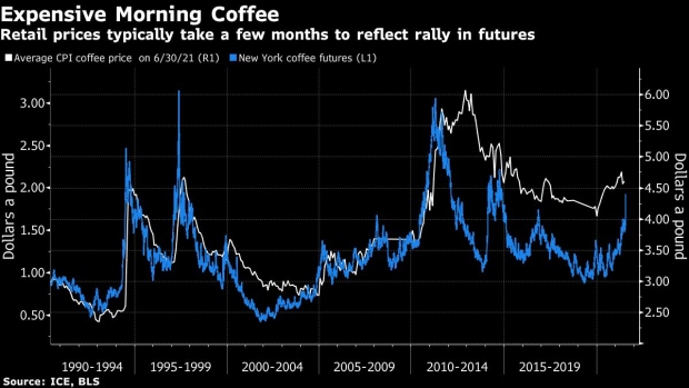 BC-The-Last-Time-a-Deep-Frost-Hit-Brazil-Coffee-Soared-to-a-Record