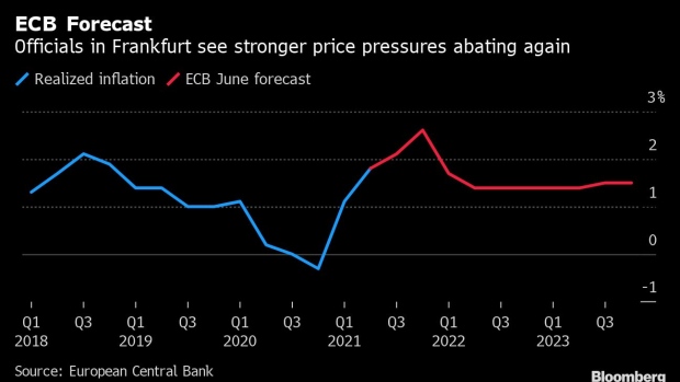 BC-Europe-Inc-Rings-Inflation-Alarm-With-Near-Record-Price-Hikes