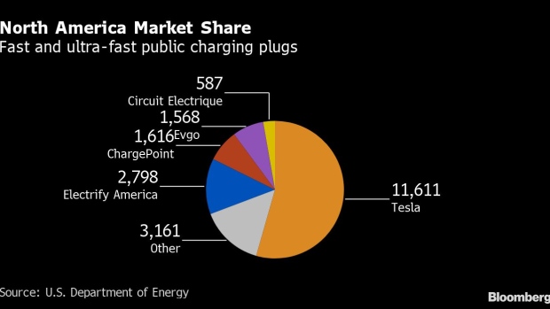 BC-Tesla-Finally-Bows-to-Charging Competition