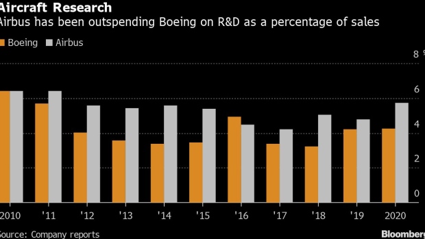 The last time Boeing debuted an all-new jetliner was with the 787 Dreamliner nearly two decades ago. Photographer: Chris Ratcliffe/Bloomberg