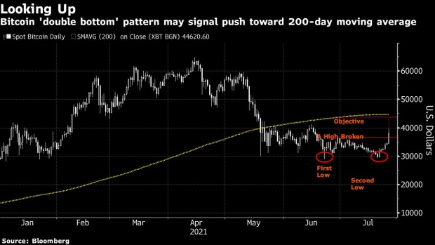 BC-Bitcoin-Chart-Pattern-May-Lead-Bulls-to-Eye-$44000-Level