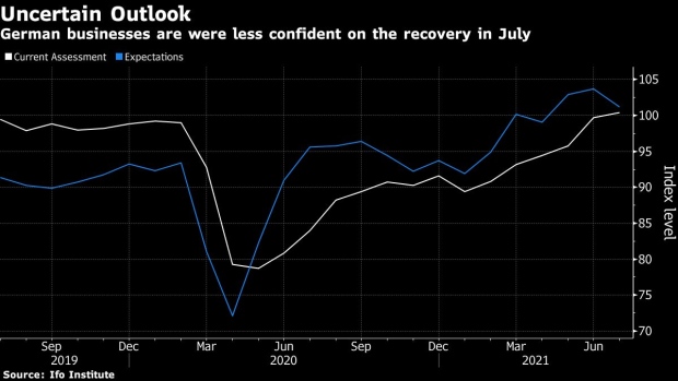 BC-German-Business-Confidence-Unexpectedly-Falls-as-Risks-Mount