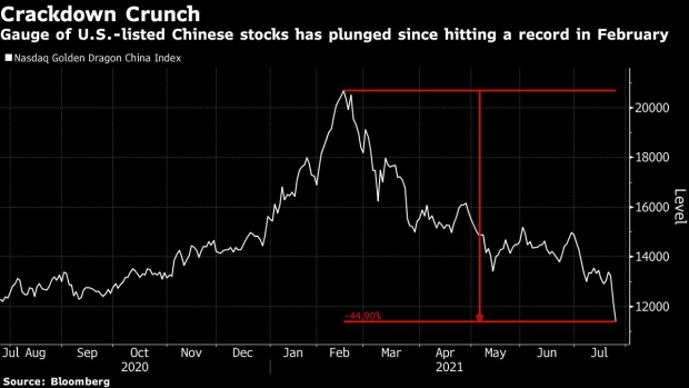 BC-China-Stocks-in-US-Erase-$740-Billion-as-Crackdown-Deepens
