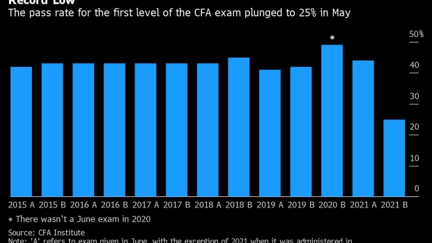 BC-CFA-Pass-Rate-Plummets-to-Record-Low-of-25%-for-Level-1-Exam