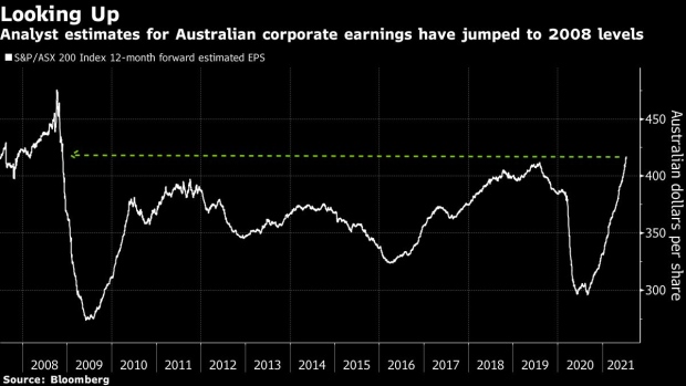 BC-Australia’s-Lockdowns-Scramble-Optimism-Over-Corporate-Earnings