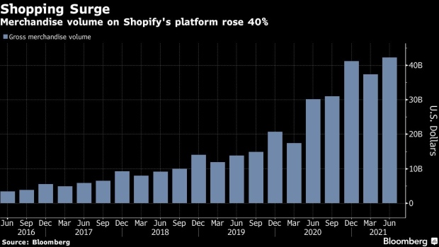 BC-Shopify-Unfazed-by-End-of-Lockdowns-Sees-Record-Sales-in-2021
