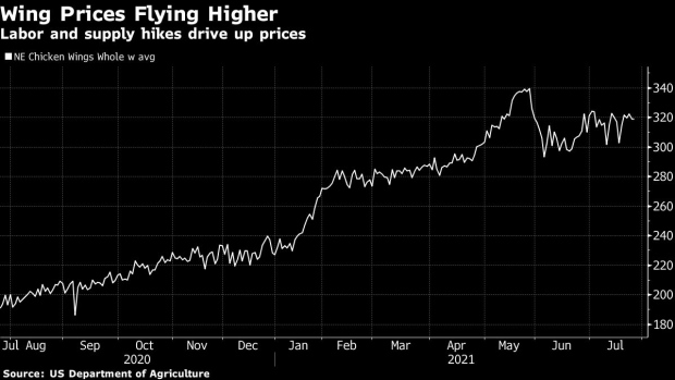 BC-Wingstop-Shares-Tumble-After-Chicken-Wing-Prices-Start-Soaring