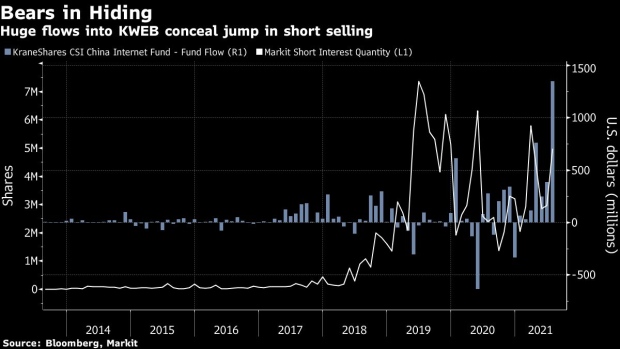 BC-China-Short-Sellers-Are-Getting-Crushed-in-a-Big-Tech-Stock-ETF