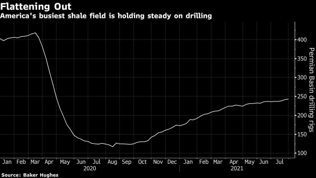 A Colgate Energy LLC oil drilling rig stands in Reeves County, Texas, U.S., on Thursday, Aug. 23, 2018. Spending on water management in the Permian Basin is likely to nearly double to more than $22 billion in just five years, according to industry consultant IHS Markit.