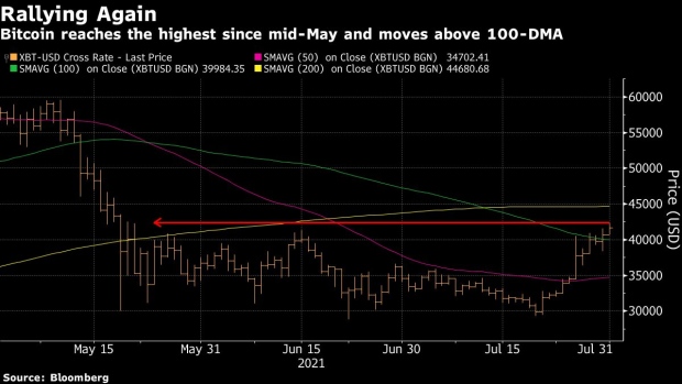 BC-Bitcoin-Rallies-Past-Key-$40000-Level-to-Highest-Since-Mid-May