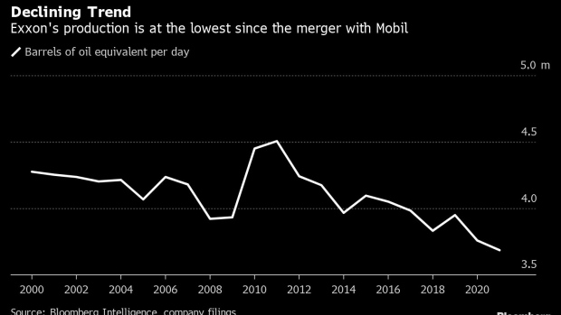 BC-Exxon-Mobil’s-Oil-Output-at-Lowest-Level-Since-1999-Merger 