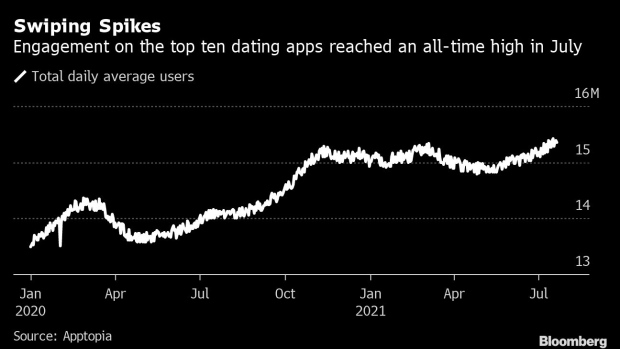 BC-A-Record-Number-of-Americans-Used-Dating-Apps-in-July