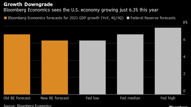 BC-US-Economy-May-Only-Grow-63%-This-Year-on-Supply-Woes