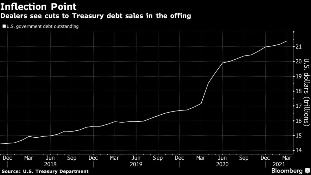 BC-US-Treasury-Sees-Quarterly-Bond-Sales-Cut-as-Soon-as-November