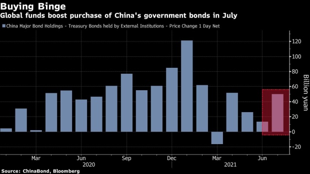 BC-World’s-Best-Performing-Bonds-Woo-Record-Foreign-Buyers-to-China