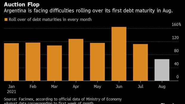 BC-Argentina-Local-Debt-Rollover-Flops-as-Investors-Eye-Midterms