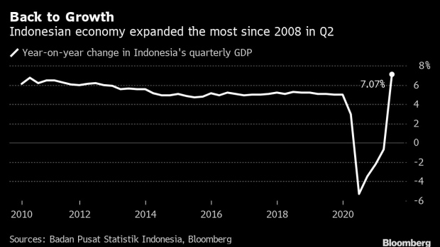 BC-Indonesia-GDP-Expands-Most-Since-2008-But-New-Curbs-to-Weigh