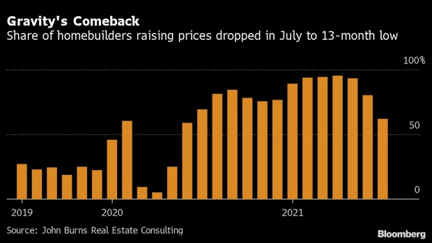 BC-Homebuilders-in-US-Ease-Up-on-Price-Hikes-as-Buyers-Push-Back