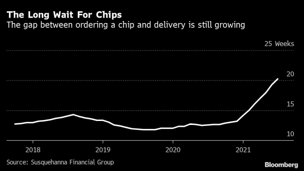 BC-Chip-Delivery-Time-Surpasses-20-Weeks-in-No-Sign-Shortage-Easing