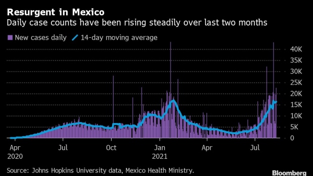 BC-Mexico-Covid-Cases-Rise-by-Record-as-Pandemic-Surges-Anew