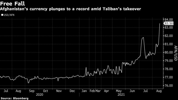 BC-Afghanistan’s-Currency-Drops-to-Record-Low-as-Taliban-Take-Over