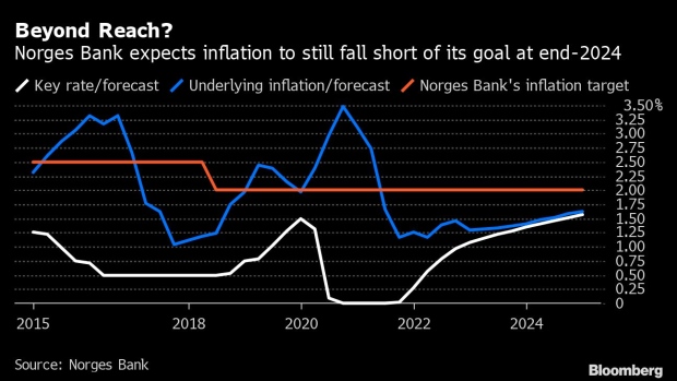 BC-Norway’s-Rate-Hikes-Are-Being-Locked-and-Loaded-Decision-Guide