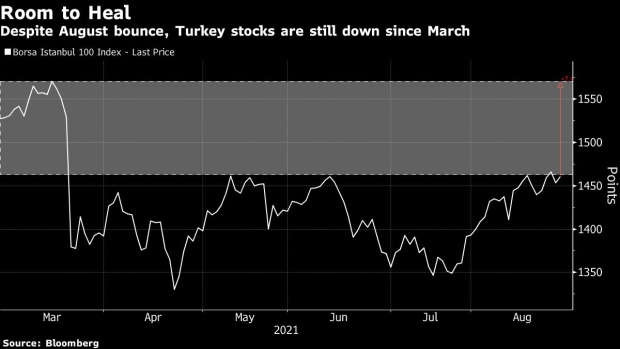 BC-Turkish-Stocks-Still-Have-Room-to-Heal-After-Best-Month-of-Year