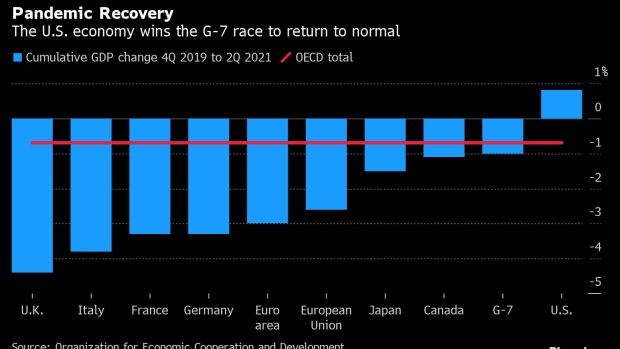 BC-US-Economy-Wins-the-G-7-Race-to-Return-to-Normal