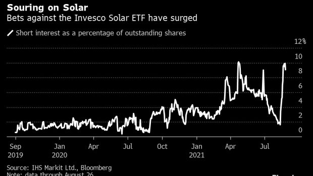 BC-Traders-Sour-on-Clean-Energy-as-Bets-Against-Invesco-ETF-Surge