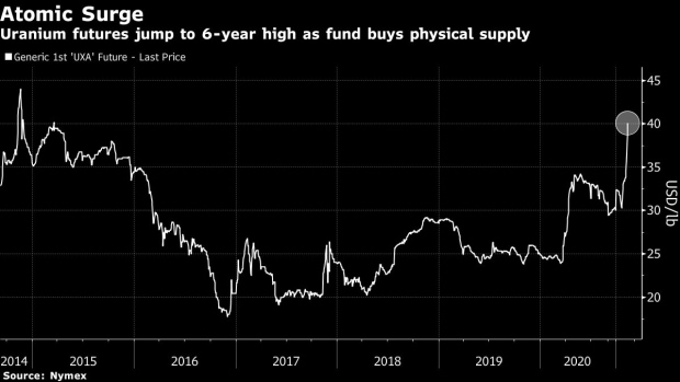BC-Uranium-Surges-to-Six-Year-High-as-Fund-Buys-Up-Physical-Supply