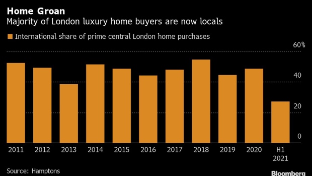 Luxury residential townhouses stand overlooking Regents Park in London, U.K., on Friday, Nov. 29, 2019. U.K. house prices increased at their fastest pace in more than a year in November, according to Nationwide Building Society. Photographer: Bryn Colton/Bloomberg