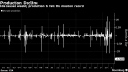BC-US-Crude-Output-Drops-by-Most-on-Record-After-Hurricane-Ida