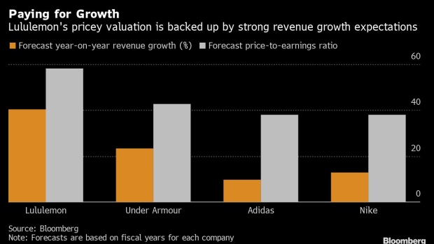 BC-Lululemon-Pricier-Than-Peers-Given-Growth-Profile