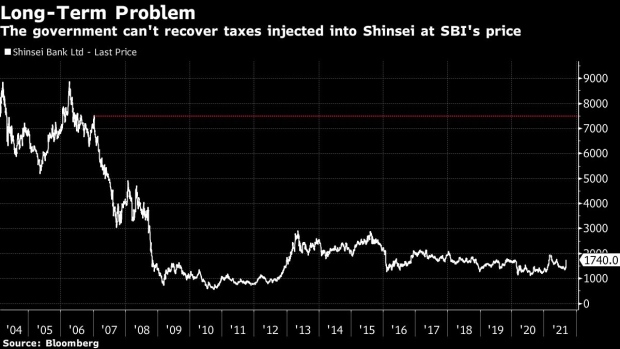 BC-Shinsei’s-Top-Shareholder-Can’t-Sell-Even-at-a-39%-Premium