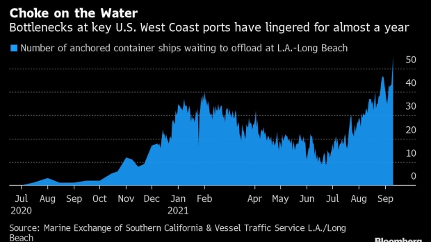 BC-Los-Angeles-Port-Logjam-Tops-50-Ships;-Wait-Exceeds-Eight-Days