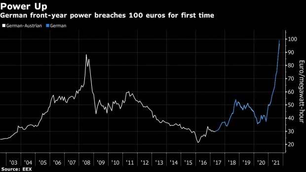BC-German-Benchmark-Power-Climbs-Above-100-Euros-for-First-Time